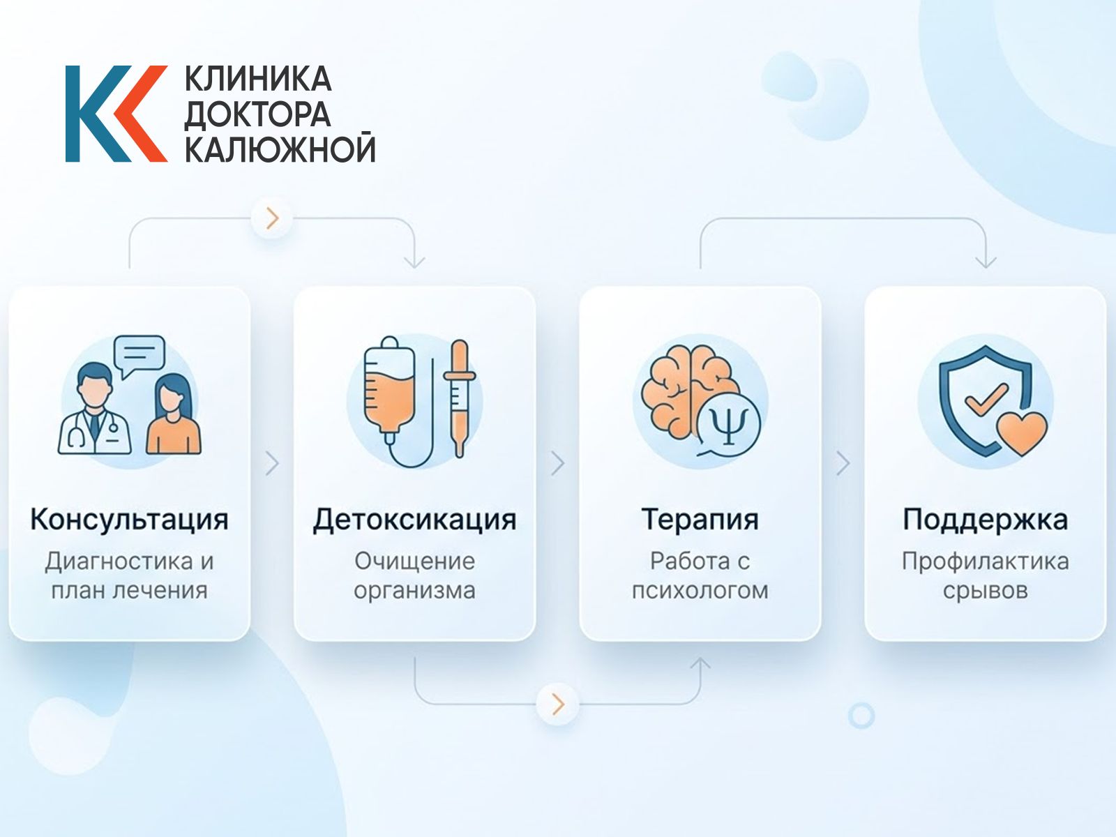 Инфографика, показывающая основные этапы амбулаторной программы лечения: консультация, детоксикация и психотерапия.